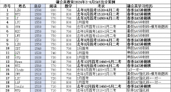 8月SAT考生必看！最强SAT考试攻略来咯！