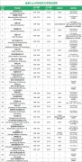必看！美国TOP30大学SAT/ACT标化考试要求汇总